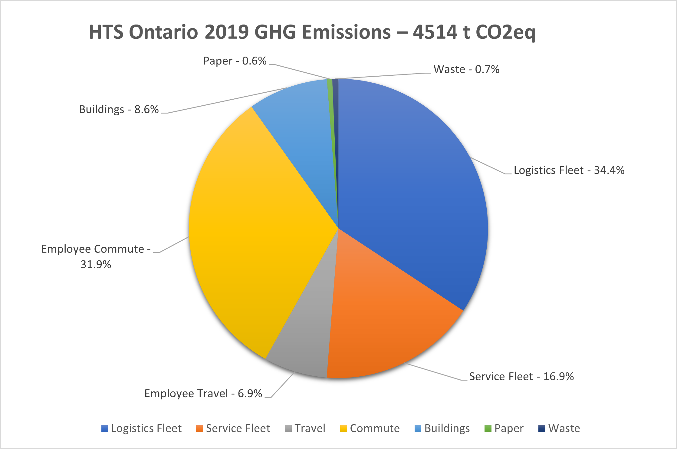 Sustainability - Chart - 2019