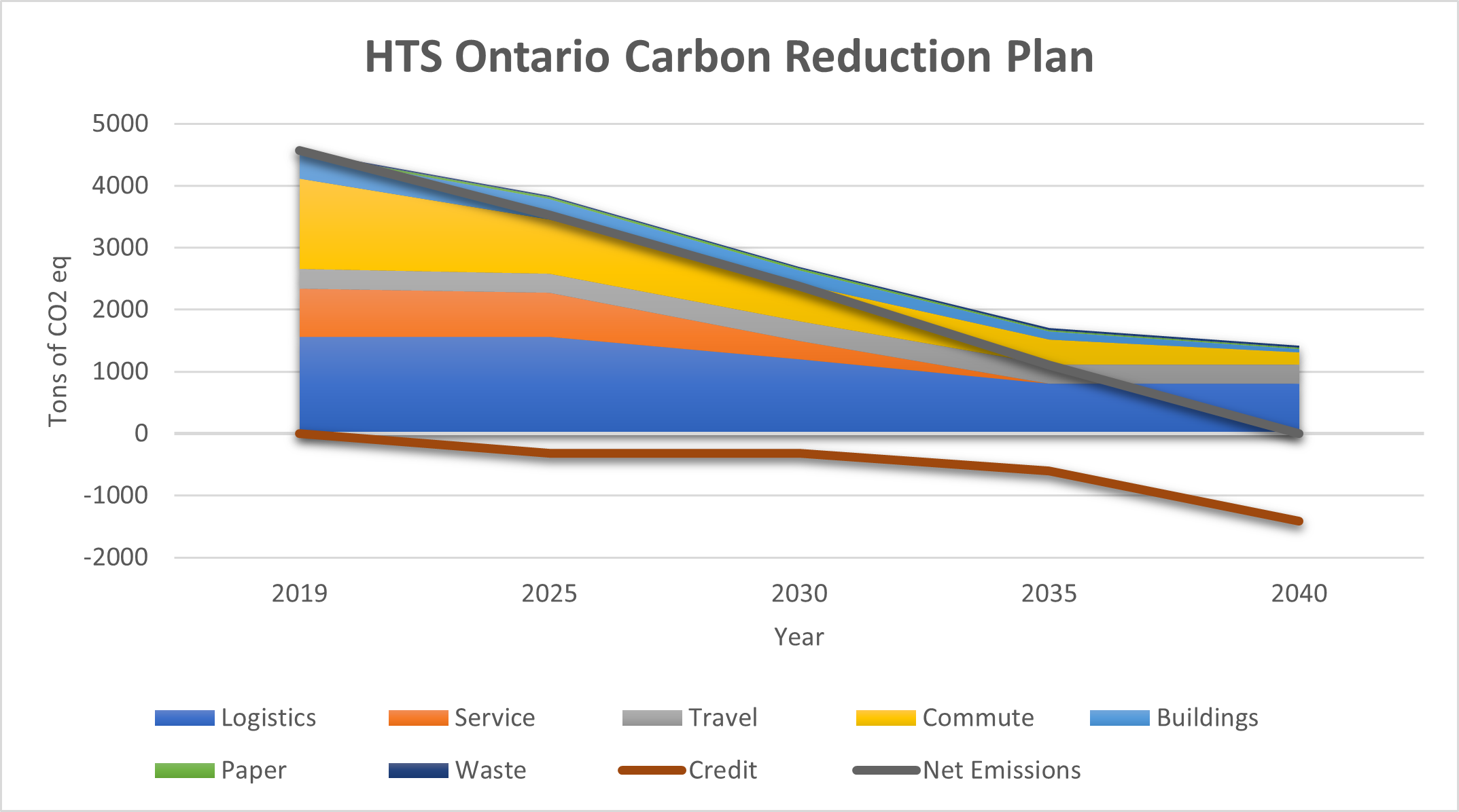 Sustainability - Chart - 2040 Goal